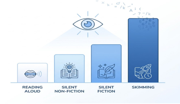 what is good reading speed